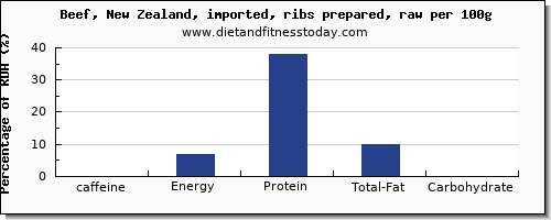 caffeine and nutrition facts in beef ribs per 100g